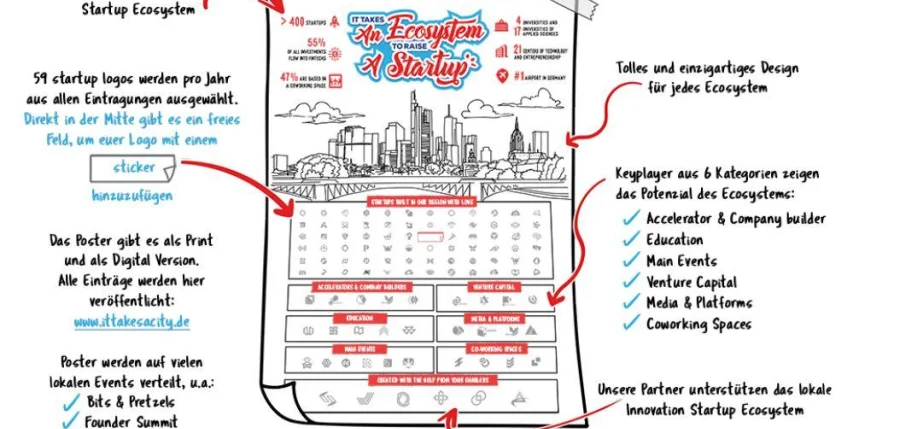 Startup-Essen – Startup Ökosystem Ruhrgebiets Kampagne ruft zur kostenlosen Teilnahme auf!